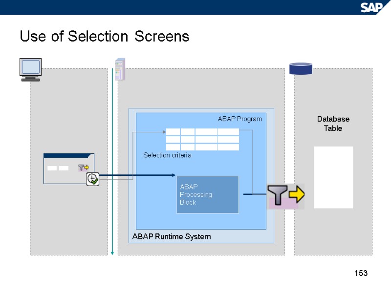 153 Database Table Use of Selection Screens ABAP Runtime System ABAP Program ABAP Processing